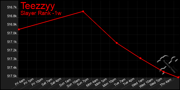 Last 7 Days Graph of Teezzyy