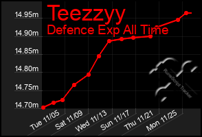 Total Graph of Teezzyy