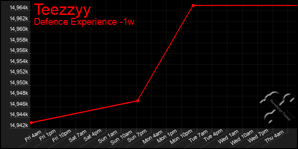 Last 7 Days Graph of Teezzyy