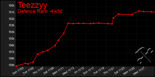 Last 31 Days Graph of Teezzyy