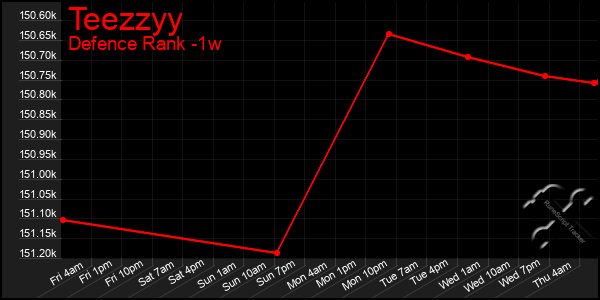 Last 7 Days Graph of Teezzyy