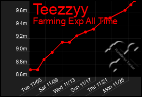 Total Graph of Teezzyy