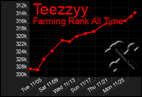 Total Graph of Teezzyy