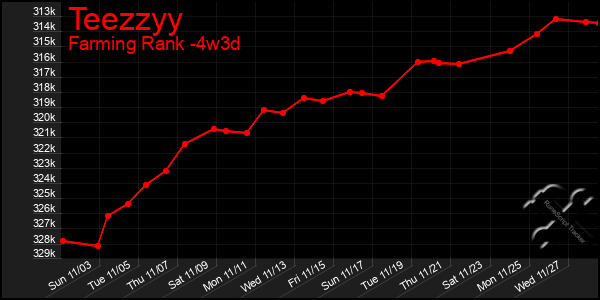 Last 31 Days Graph of Teezzyy