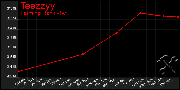 Last 7 Days Graph of Teezzyy