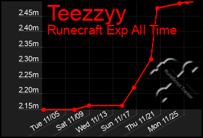 Total Graph of Teezzyy