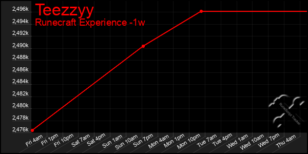 Last 7 Days Graph of Teezzyy