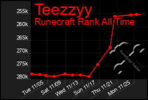 Total Graph of Teezzyy