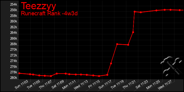 Last 31 Days Graph of Teezzyy