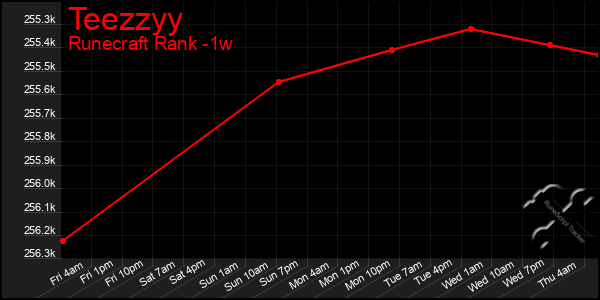 Last 7 Days Graph of Teezzyy