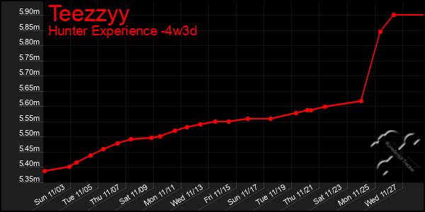 Last 31 Days Graph of Teezzyy