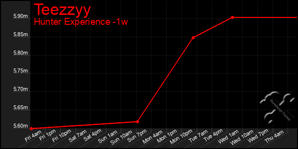 Last 7 Days Graph of Teezzyy