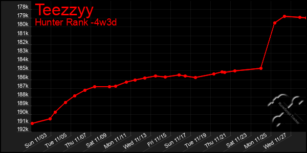 Last 31 Days Graph of Teezzyy