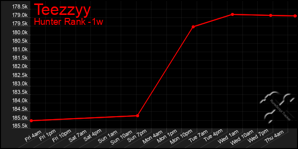 Last 7 Days Graph of Teezzyy