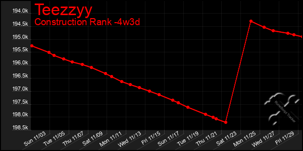 Last 31 Days Graph of Teezzyy