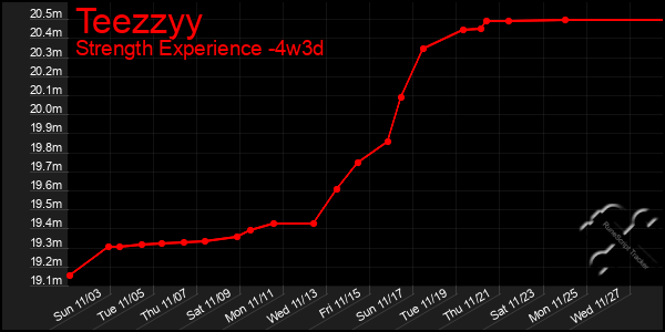 Last 31 Days Graph of Teezzyy