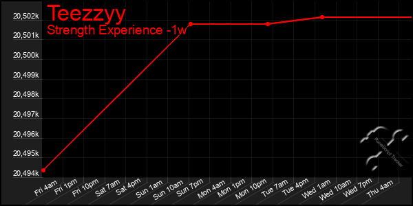 Last 7 Days Graph of Teezzyy