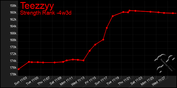 Last 31 Days Graph of Teezzyy