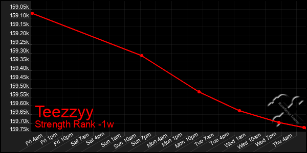 Last 7 Days Graph of Teezzyy