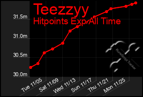 Total Graph of Teezzyy