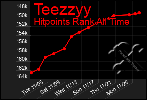 Total Graph of Teezzyy