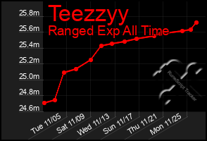 Total Graph of Teezzyy