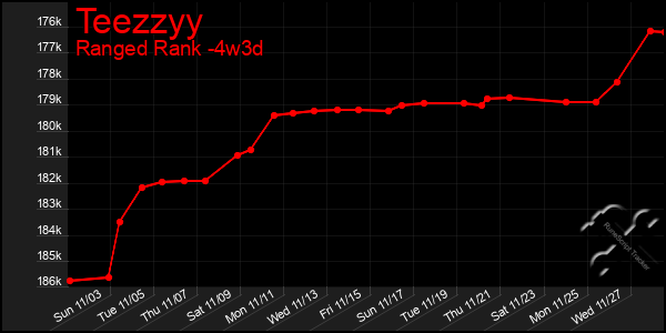 Last 31 Days Graph of Teezzyy