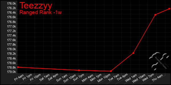 Last 7 Days Graph of Teezzyy