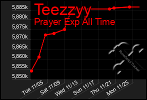 Total Graph of Teezzyy