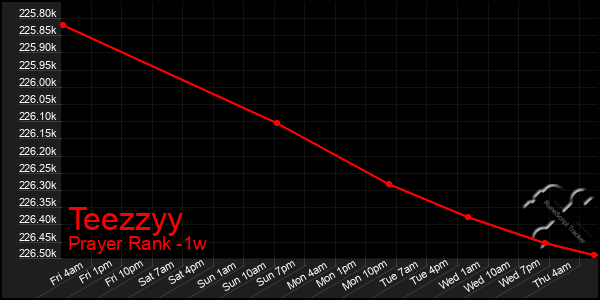 Last 7 Days Graph of Teezzyy