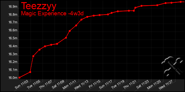 Last 31 Days Graph of Teezzyy