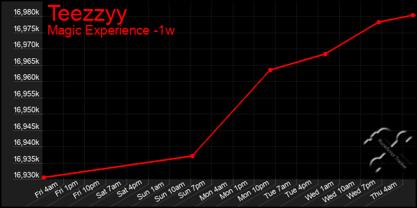 Last 7 Days Graph of Teezzyy