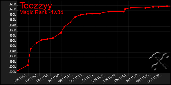 Last 31 Days Graph of Teezzyy