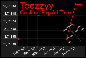 Total Graph of Teezzyy