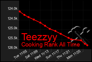 Total Graph of Teezzyy