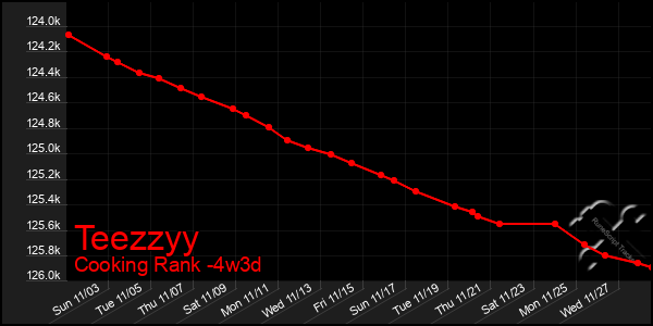 Last 31 Days Graph of Teezzyy