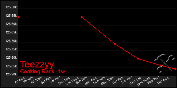 Last 7 Days Graph of Teezzyy