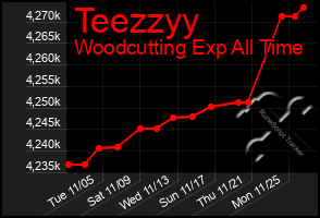 Total Graph of Teezzyy