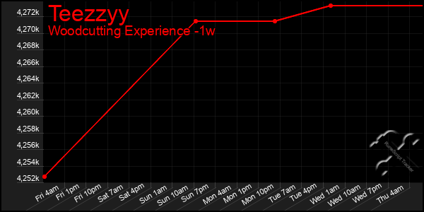 Last 7 Days Graph of Teezzyy