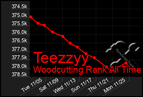 Total Graph of Teezzyy