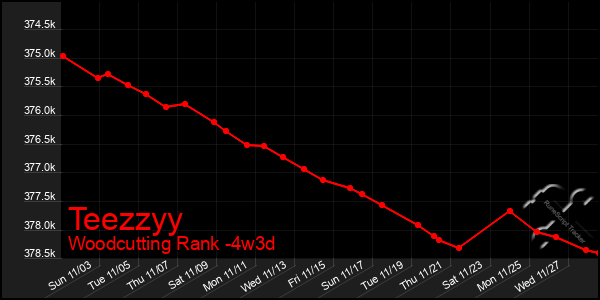 Last 31 Days Graph of Teezzyy