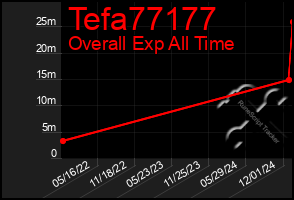 Total Graph of Tefa77177