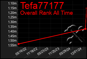 Total Graph of Tefa77177