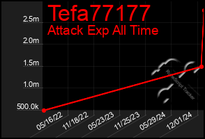 Total Graph of Tefa77177