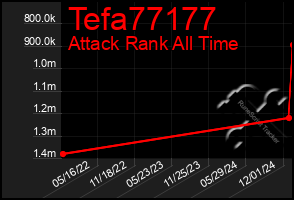 Total Graph of Tefa77177