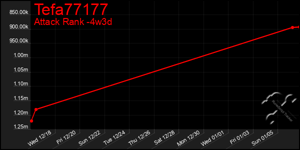 Last 31 Days Graph of Tefa77177