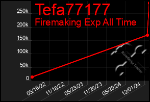 Total Graph of Tefa77177