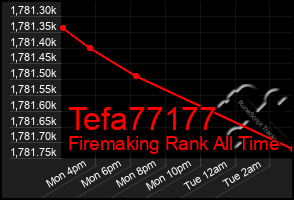 Total Graph of Tefa77177