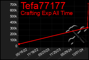 Total Graph of Tefa77177