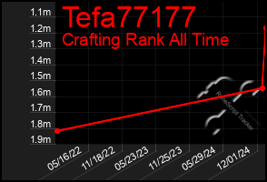 Total Graph of Tefa77177